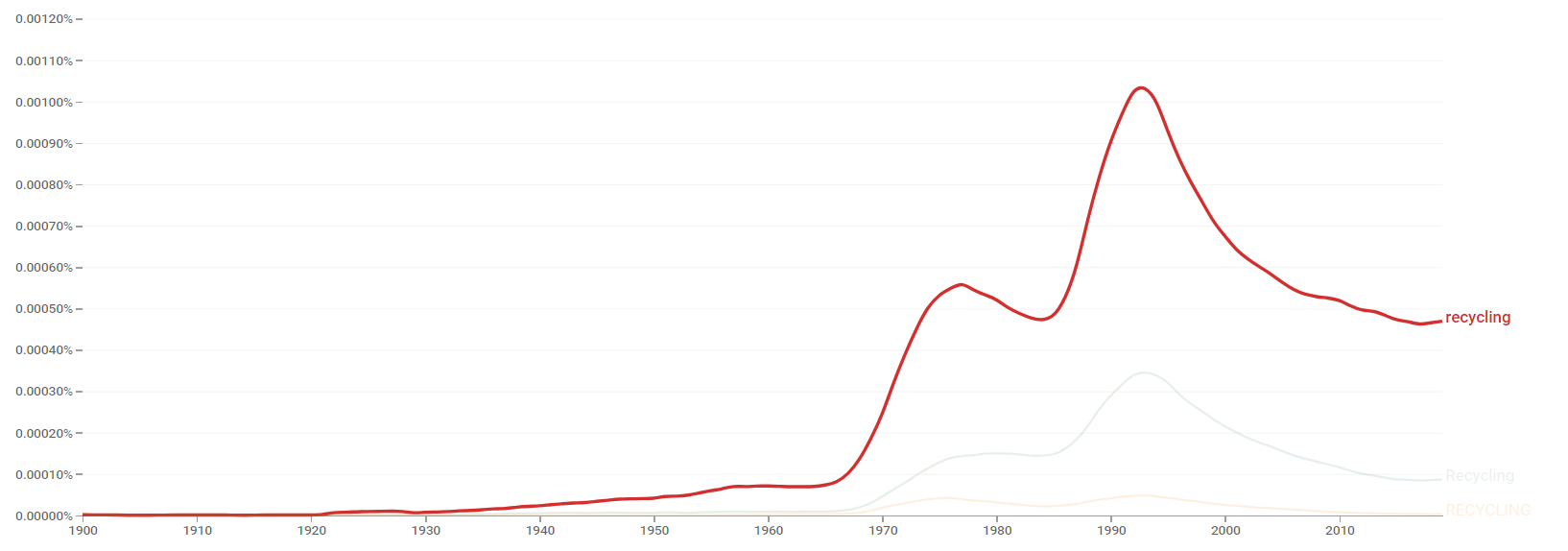 Recycling ngram.png