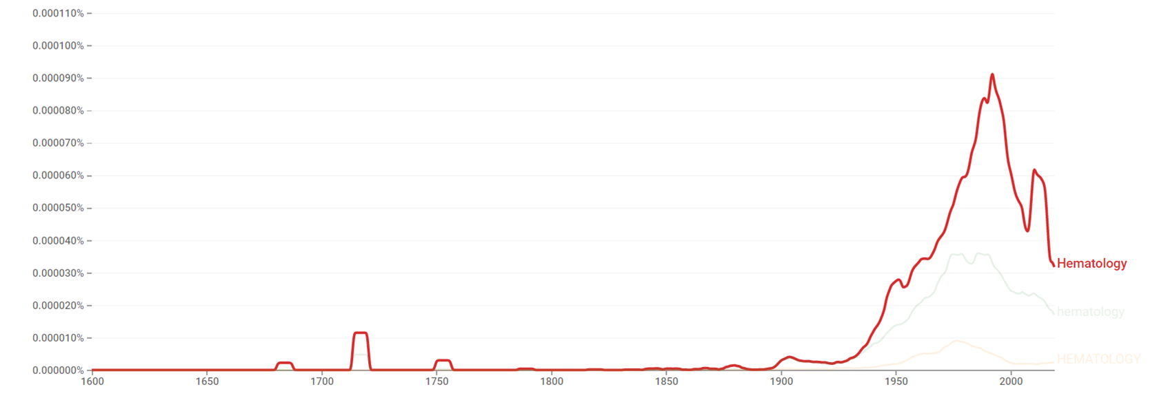 Hematology ngram.png