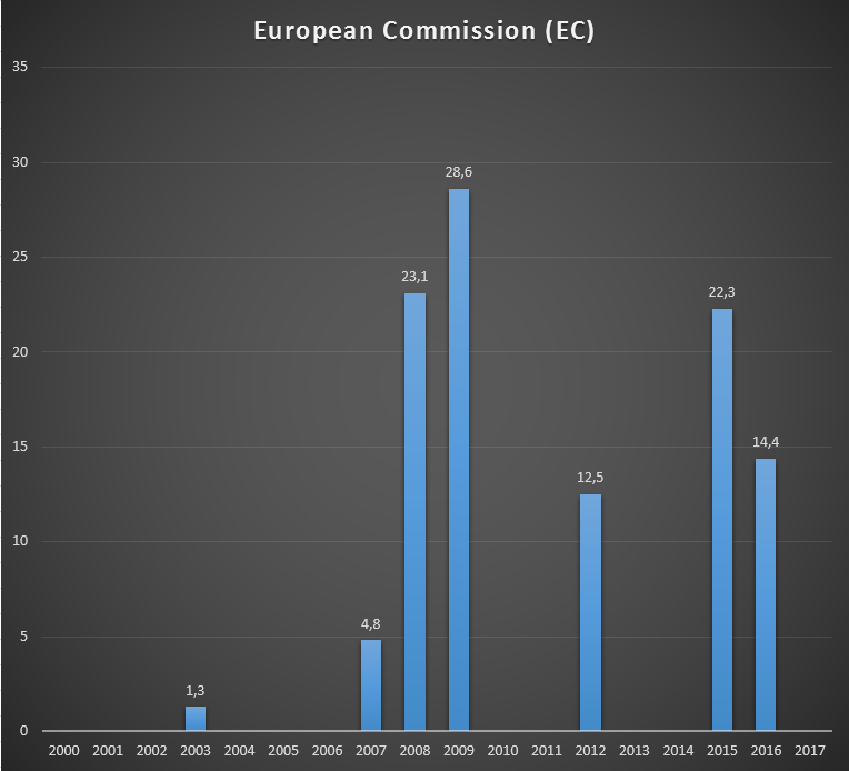 Cash received by GAVI from the European Commission, per year, in US$ millions..png