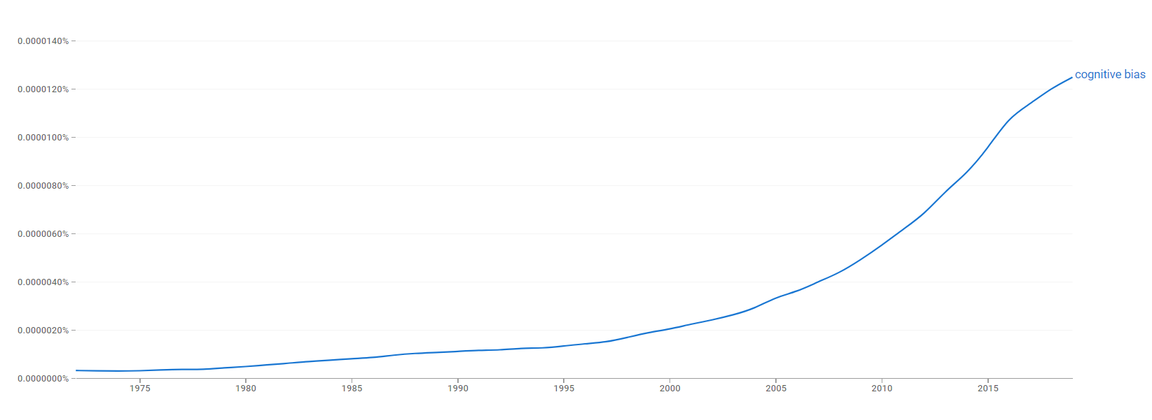 Cognitive bias ngram.png