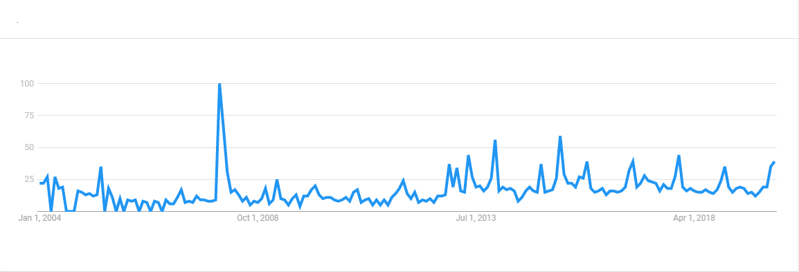 GiveWell Google Trends.png