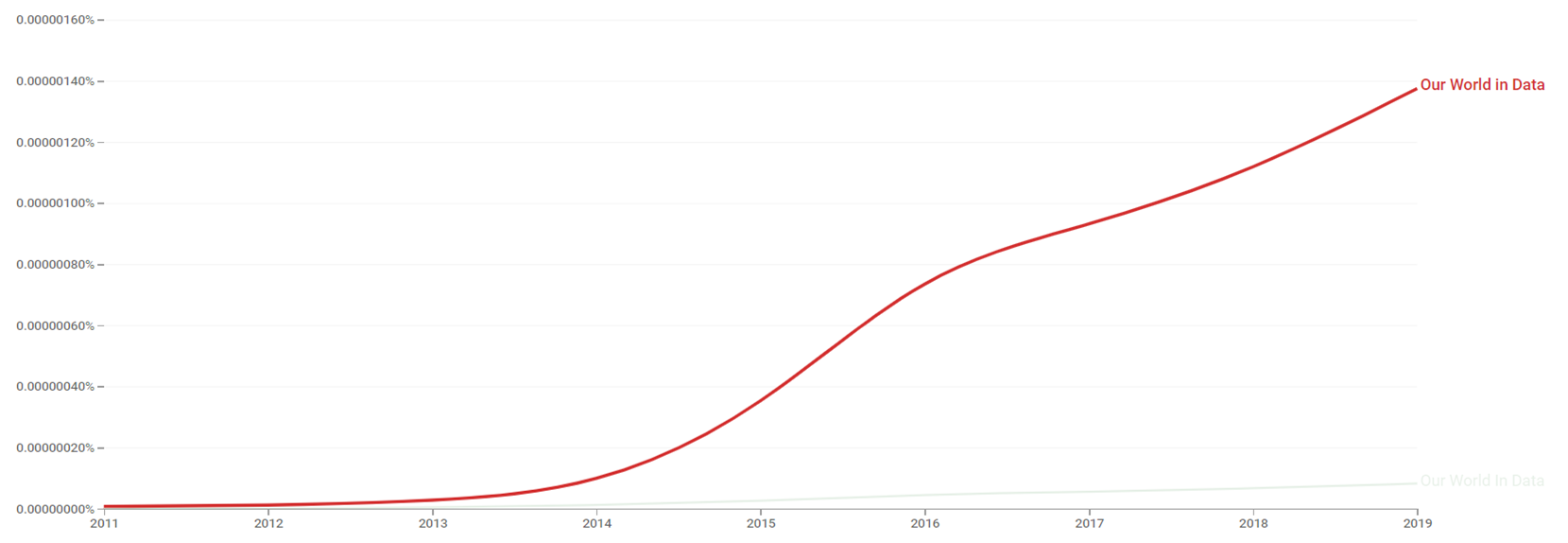 Our World in Data ngram.png