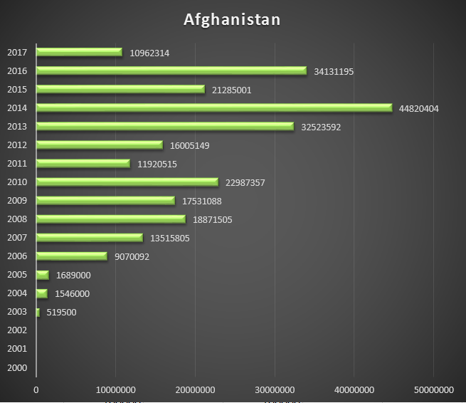 Gavi total disbursment for Afghanistan, from 2000 to 2017. In US$..png