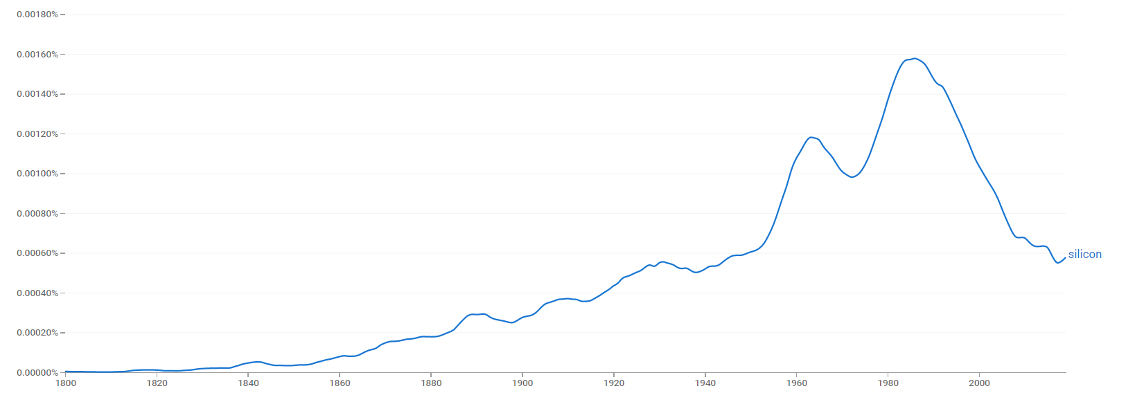 Silicon ngram.png