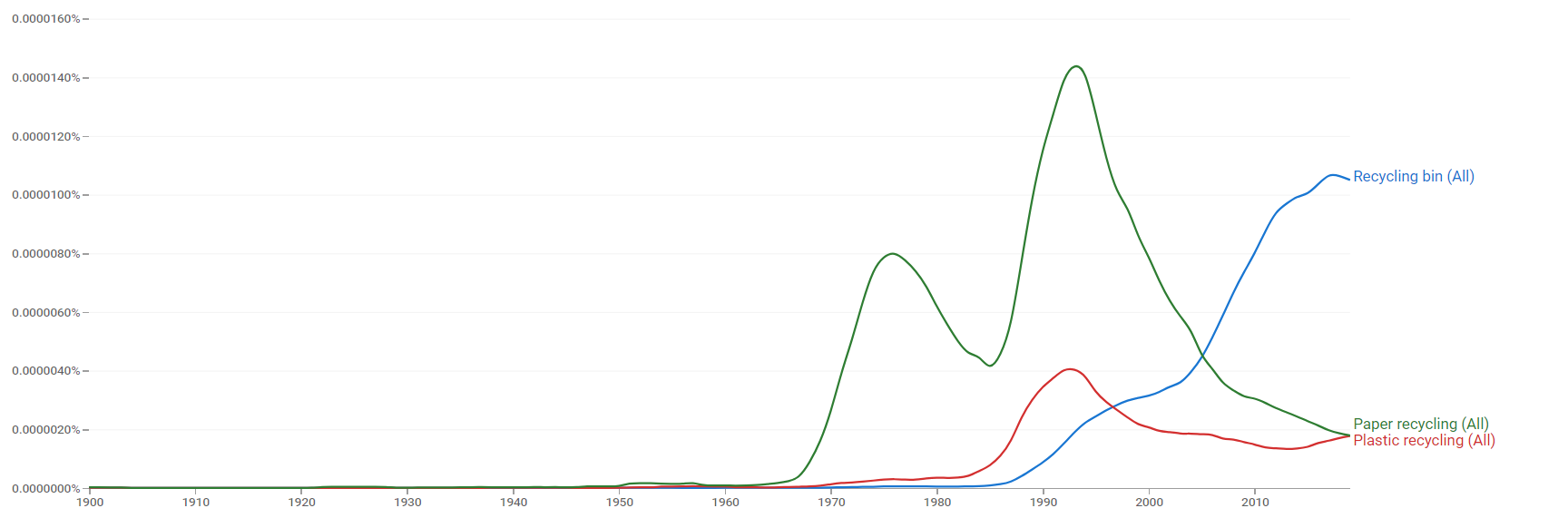 Recycling comparative ngram.png