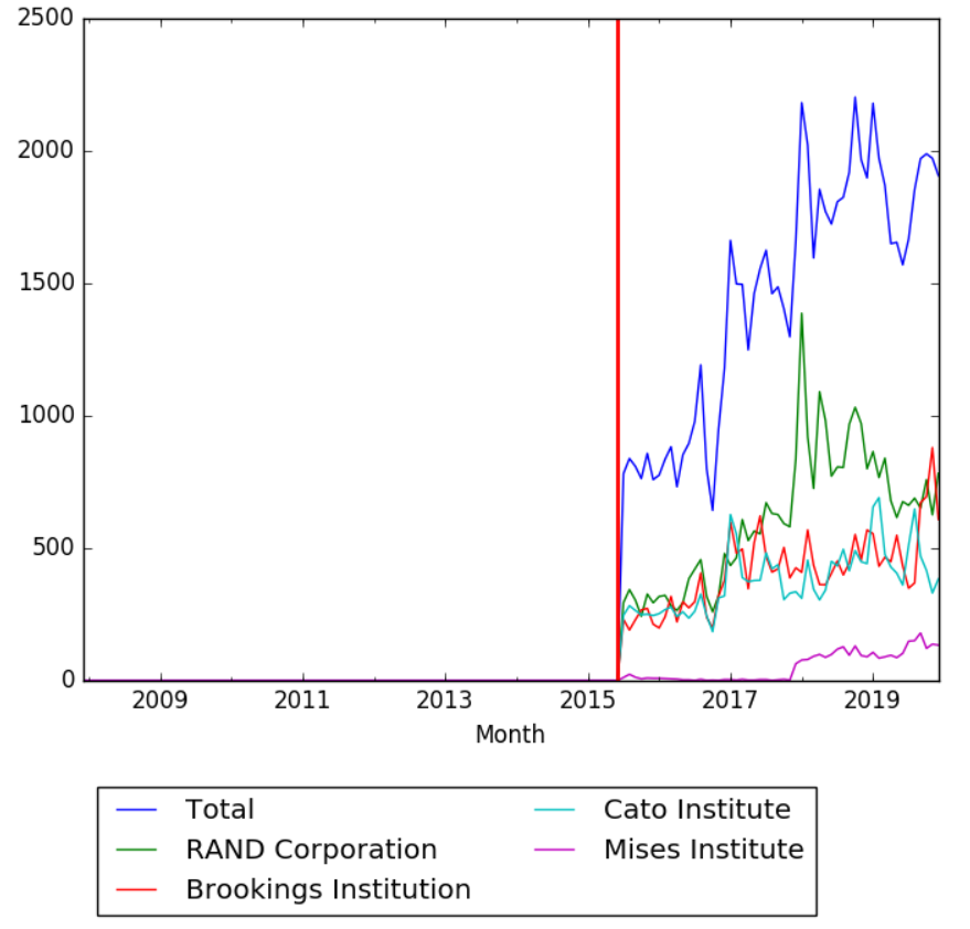 Think Tanks Wikipedia mobile app views.png