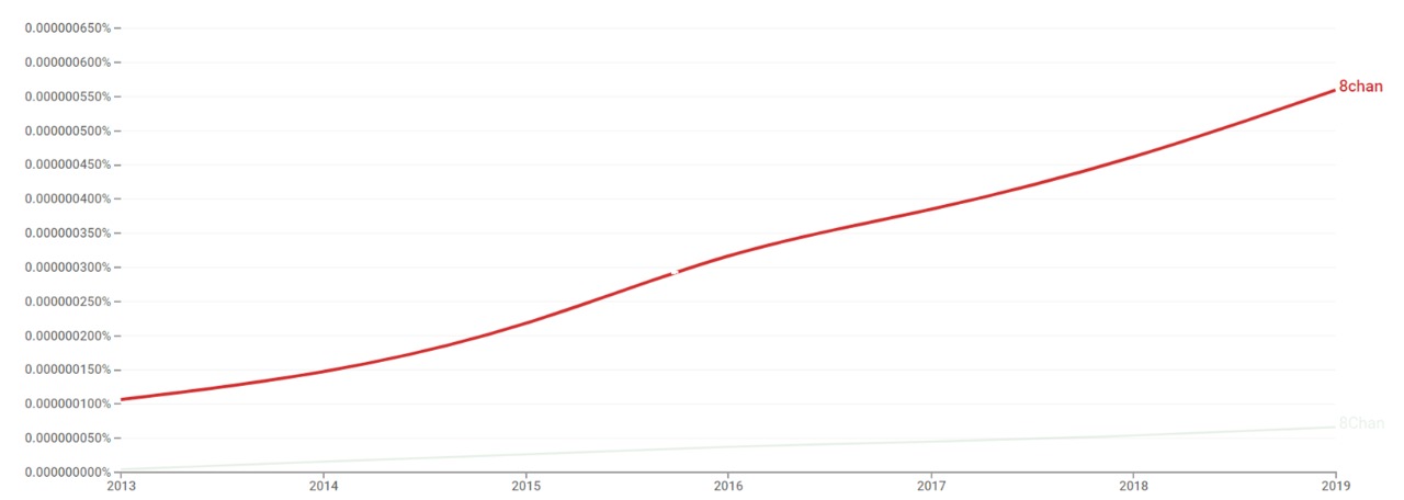 8chan ngram.jpeg