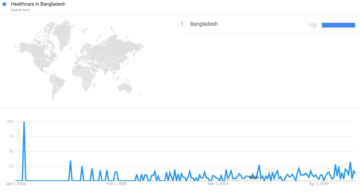 Healthcare in Bangladesh gt.png