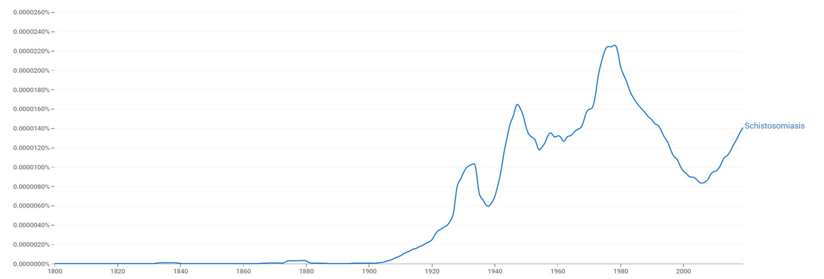 Schistosomiasis ngram.png