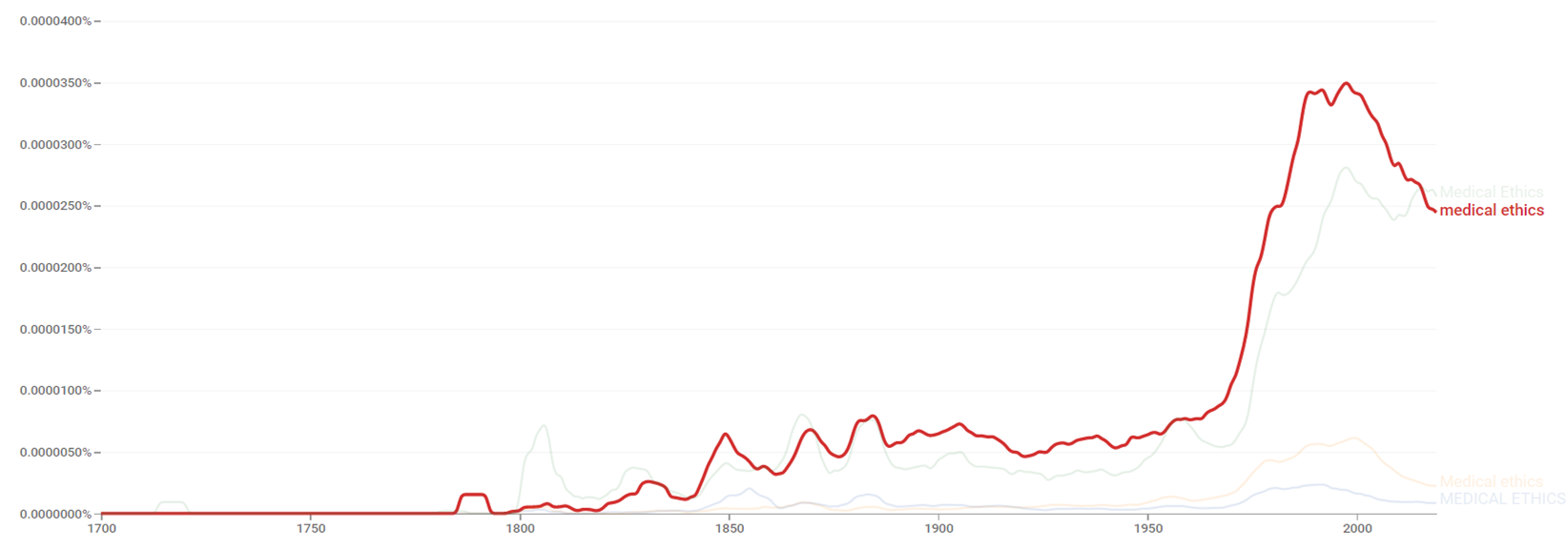 Medical ethics ngram.png