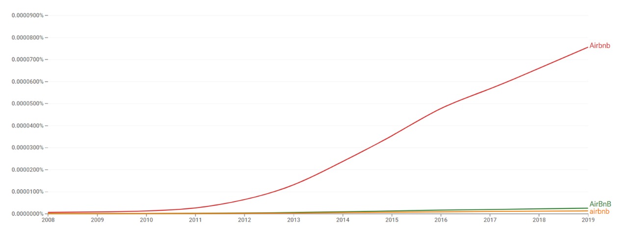 Airbnb ngram.jpeg