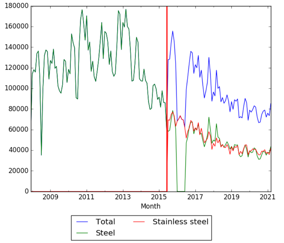 Steel and Stainless steel wv.png