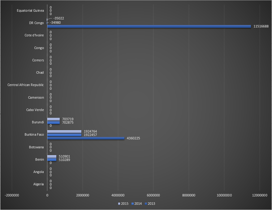 Funding for malaria control by the World Bank in countries belonging to African WHO region, for the period 2013-2015. Table 1.png