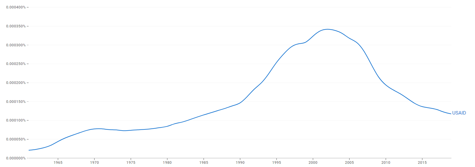 USAID ngram.png