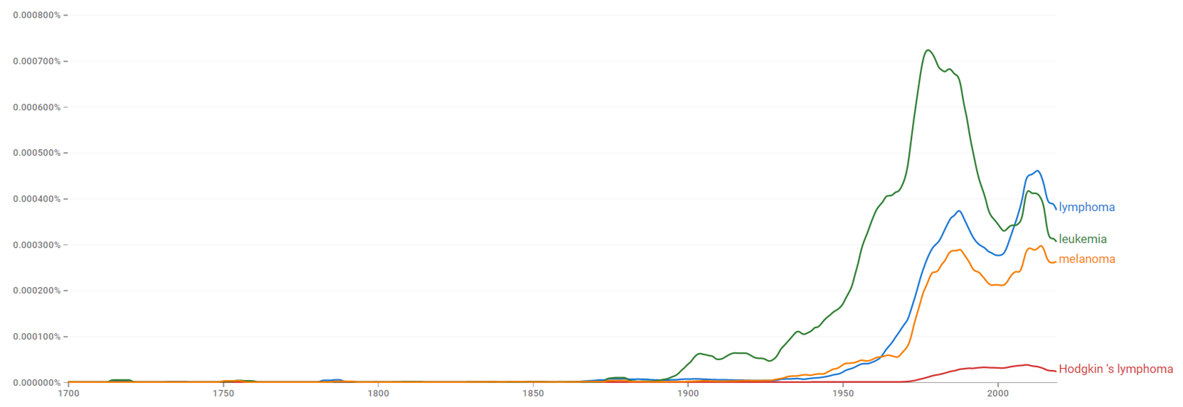 Lymphoma, Hodgkin's lymphoma, leukemia and melanoma ngram.png