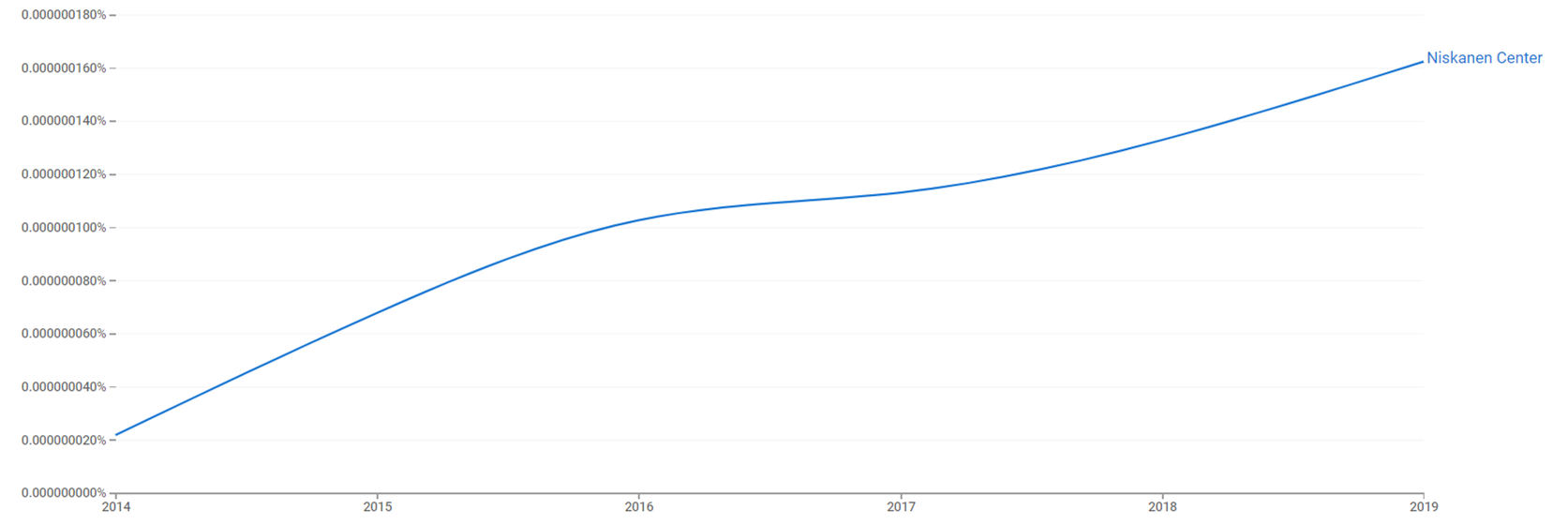 Niskanen Center ngram.png