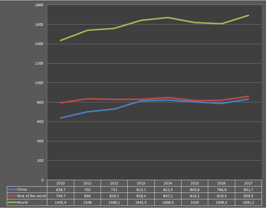 Annual crude steel production, in millions of tons.png