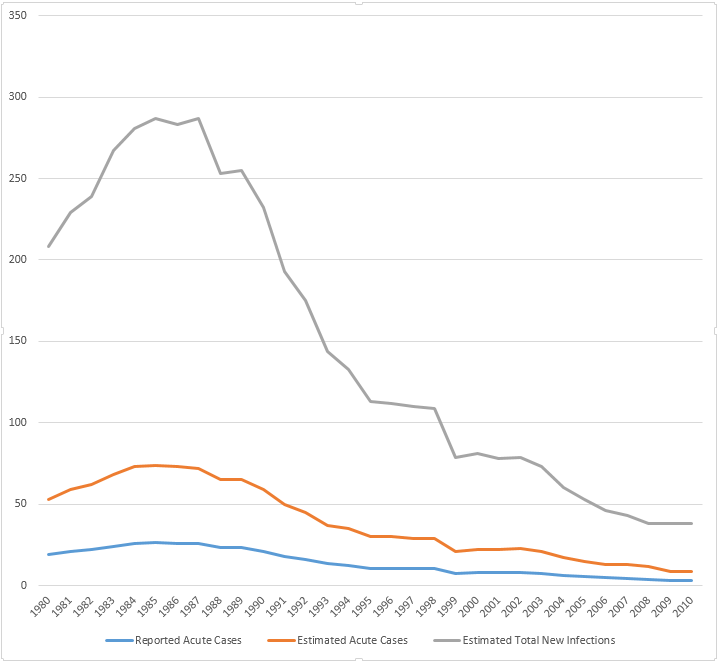 Incidence of Hepatitis B, United States.png