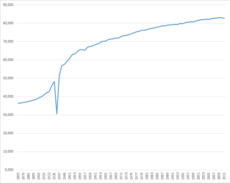 Evolution of life expectancy in Japan for the period 1865-2011.png