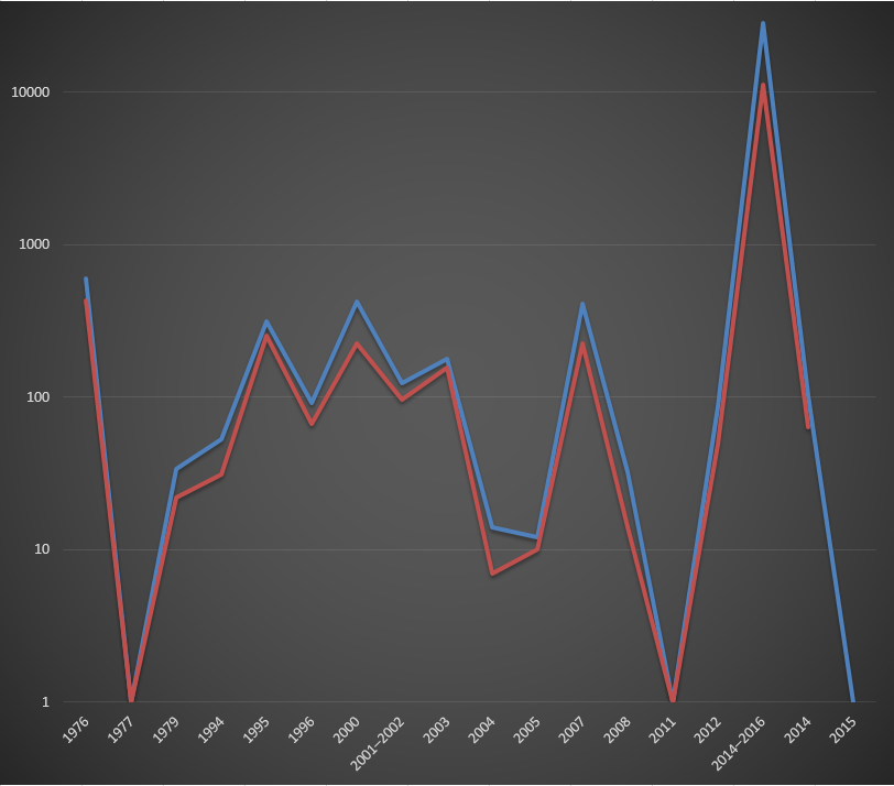 Reported Ebola cases (blue) and deaths (red) per year-period. Logarithmic scale..png