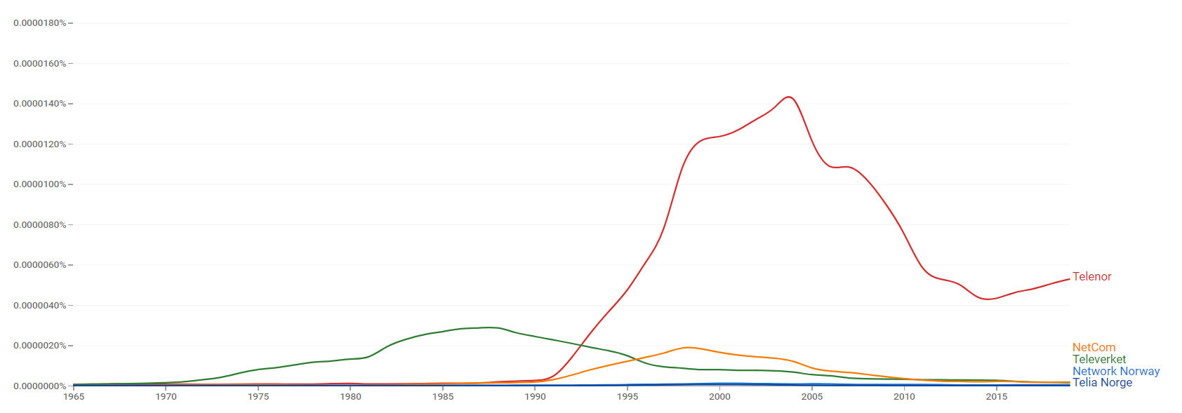 Network Norway, Telenor, Televerket, NetCom and Telia Norge ngram.png