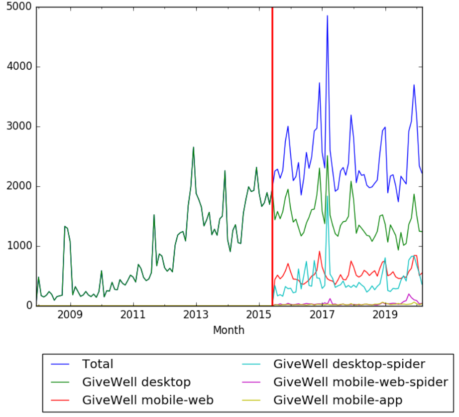 GiveWell Wikipedia Views from December 2007.png