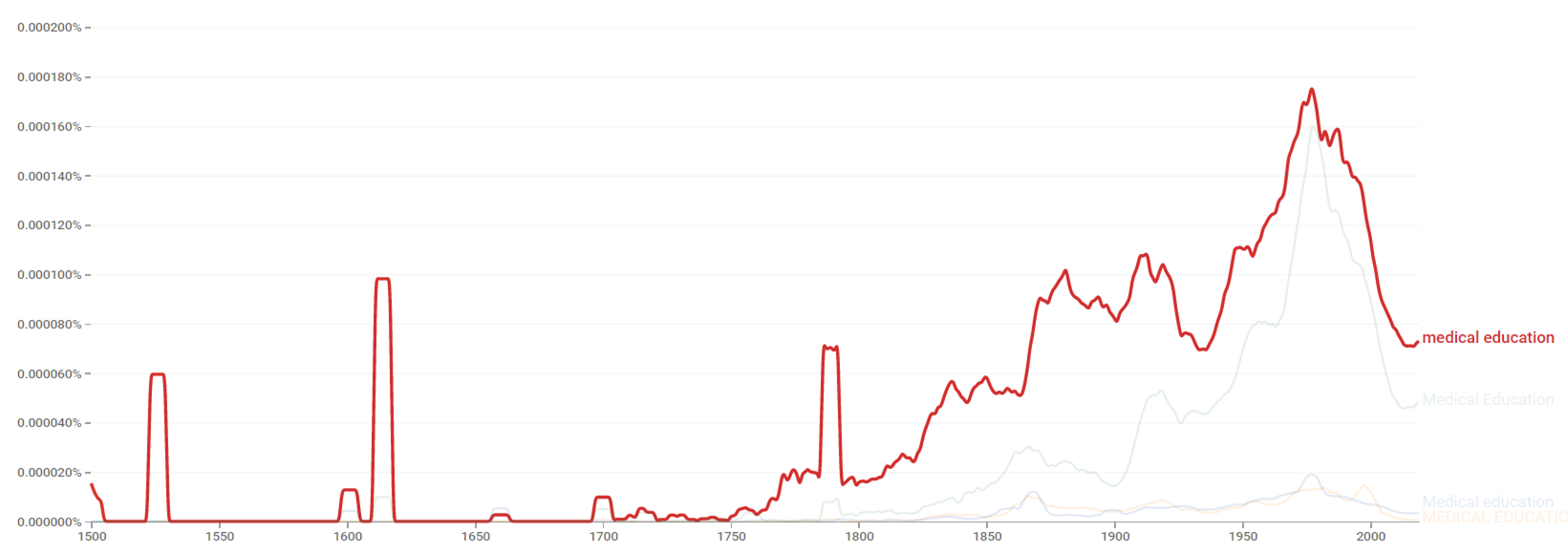 Medical education ngram.png