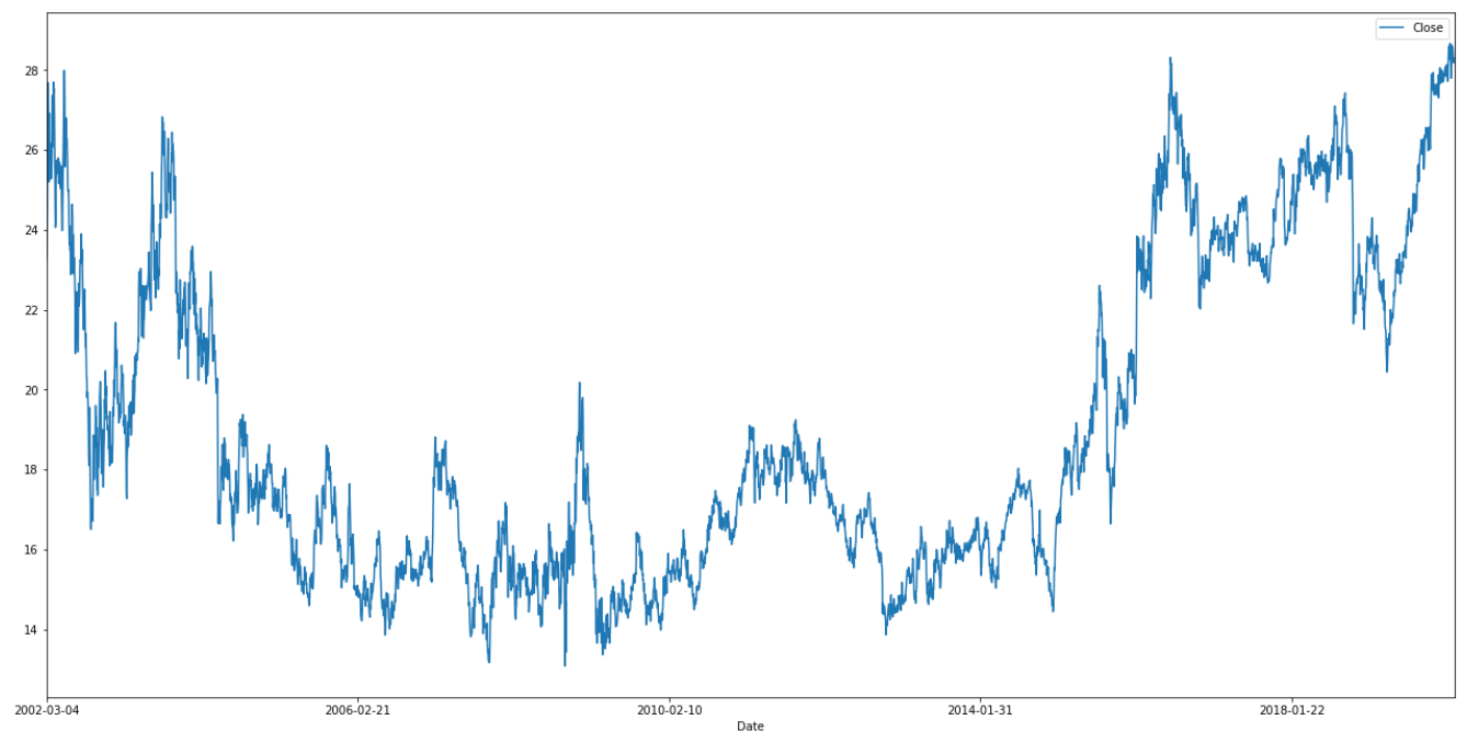 NTT Docomo daily stock close price.png