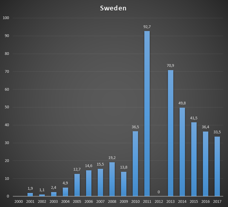 Cash received by GAVI from Sweden, per year, in US$ millions..png