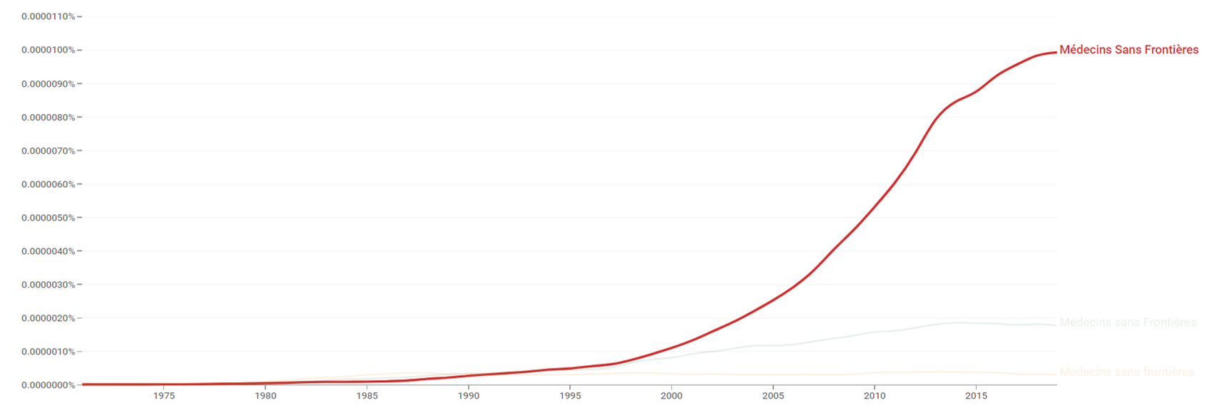 Médecins Sans Frontières ngram.png