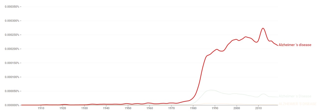 Alzheimer's disease ngram.jpeg