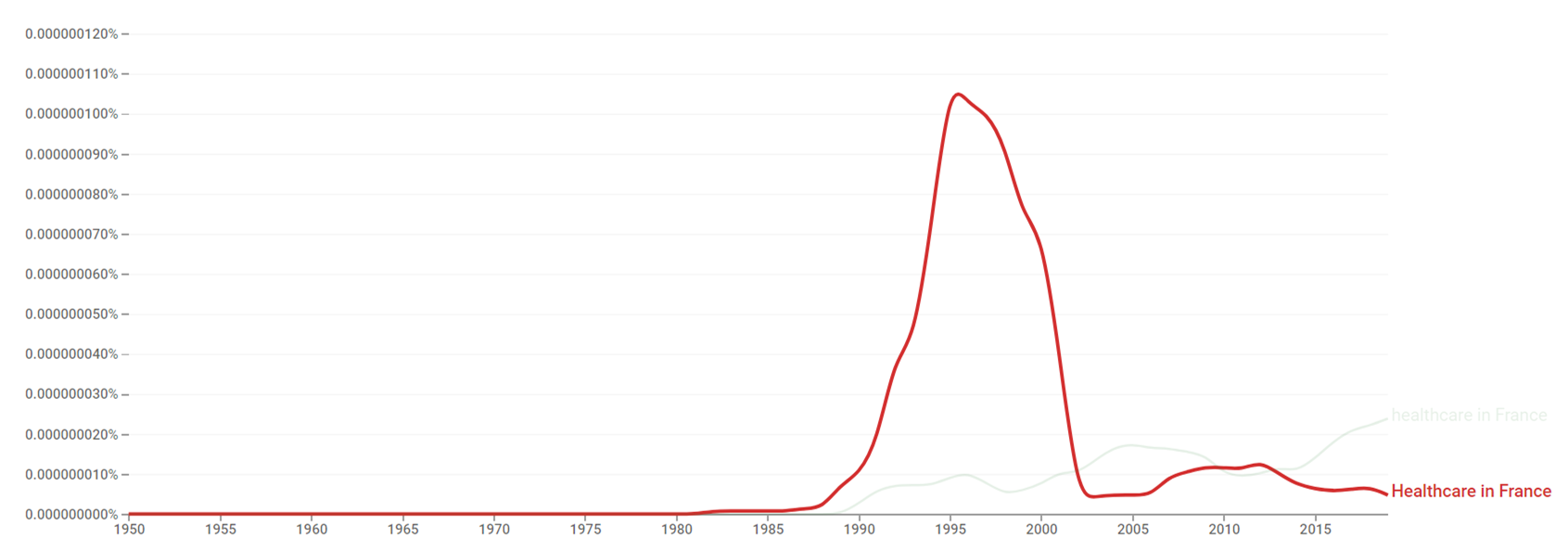 Healthcare in France ngram.png