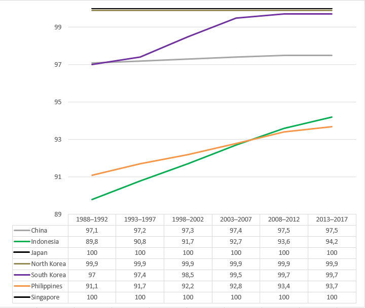 Percentage of population with access to safe drinking water among countries in continental and insular East Asia..png