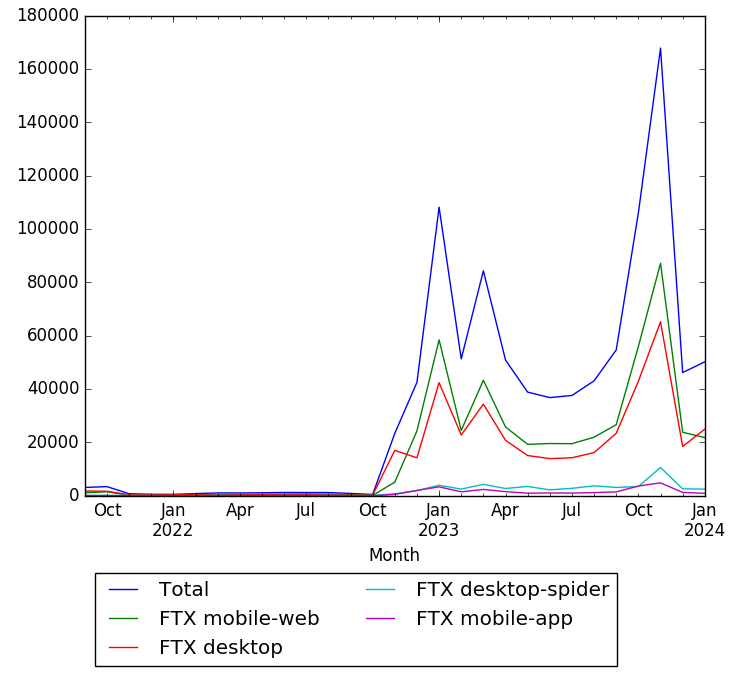 Ftxwikipediaviews.PNG