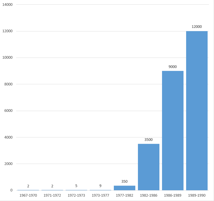 Number of investigators involved in DNA sequence analysis per time period between 1967 and 1990.png