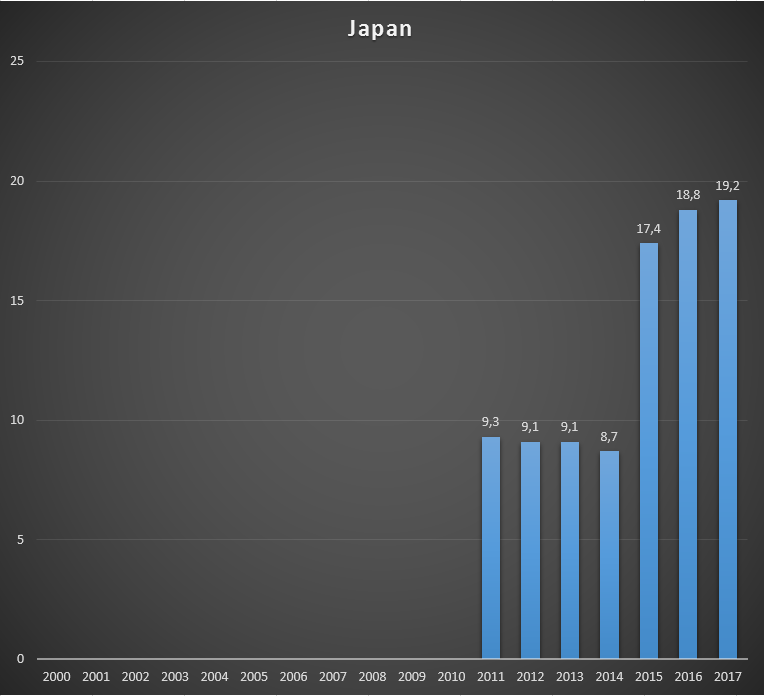 Cash received by GAVI from Japan, per year, in US$ millions..png