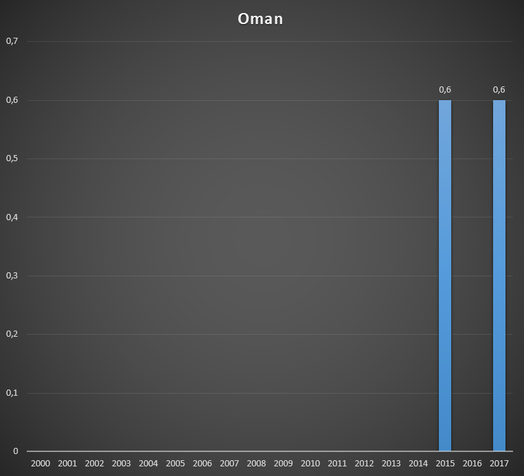 Cash received by GAVI from Oman, per year, in US$ millions..png