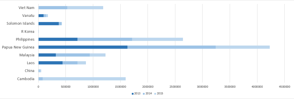 Mosquito net distribution in countries belonging to Western Pacific WHO region. Period 2013-2015. Cumulative.png