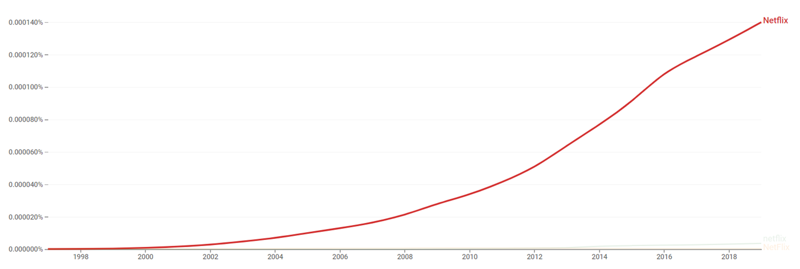 Netflix ngram.png