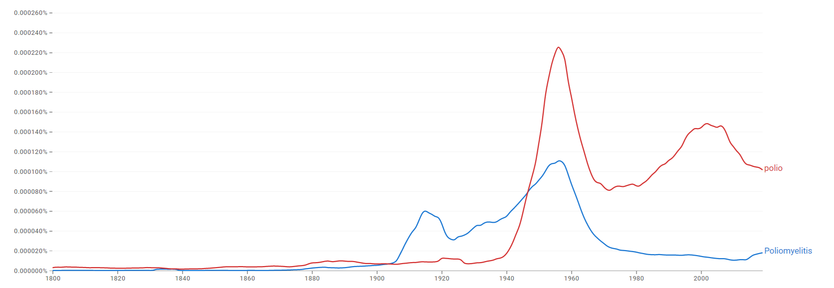 Poliomyelitis ngram.png