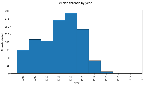 Number of (public, surviving) posts on Felicifia.org by year