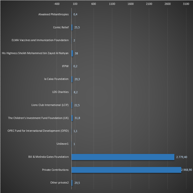 Total cash received by Gavi from non–country donors, since its foundation to 2017..png