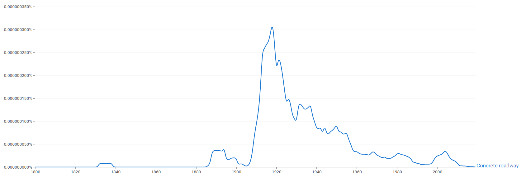 Concrete roadway ngram.png