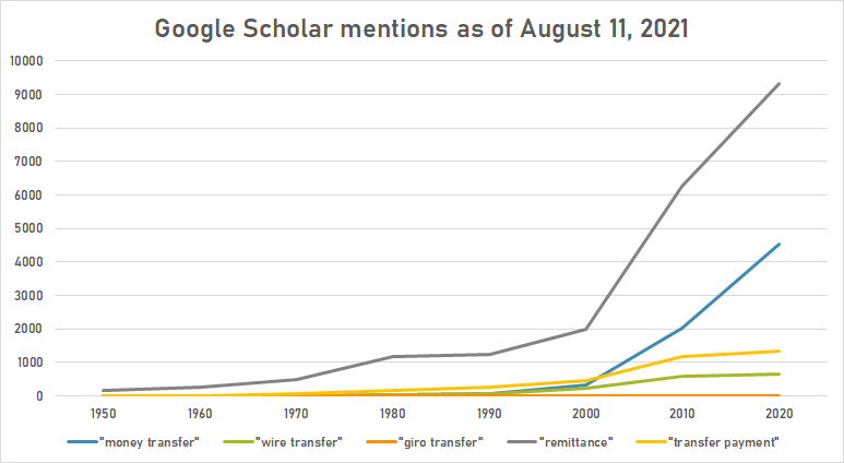 Money transfer google schoolar.png