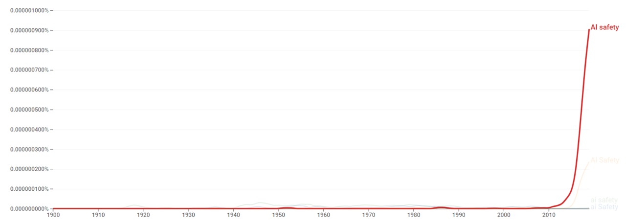 AI safety ngram.jpeg