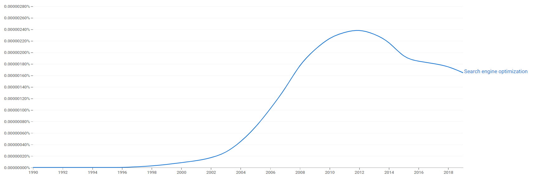 Search engine optimization ngram.png