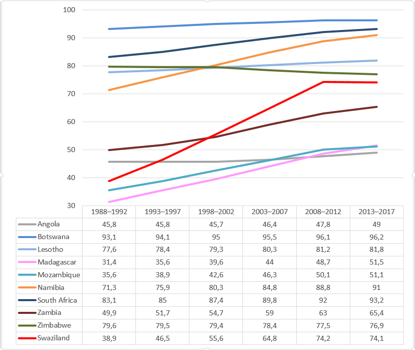 Percentage of population with access to safe drinking water among countries in Southern Africa..png