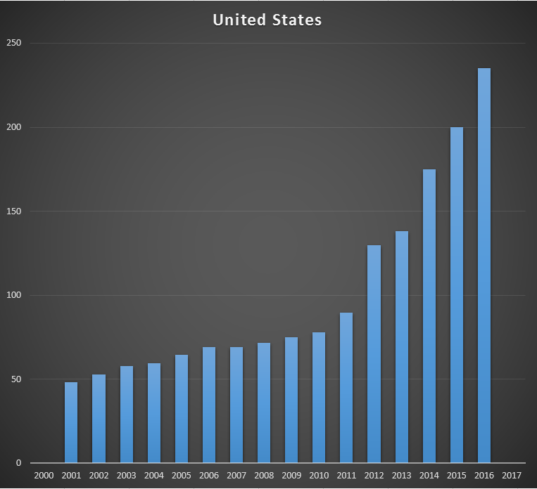 Cash received by GAVI from the United States, per year, in US$ millions..png