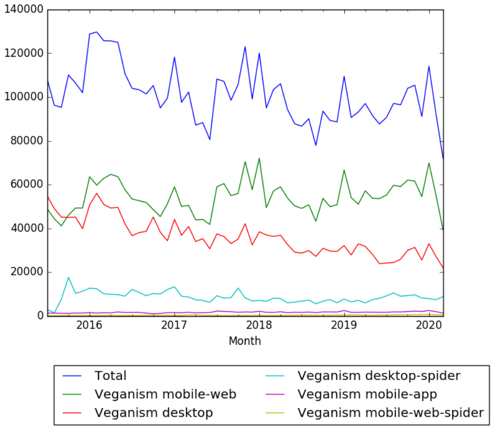 Wikipedia views veganism.png