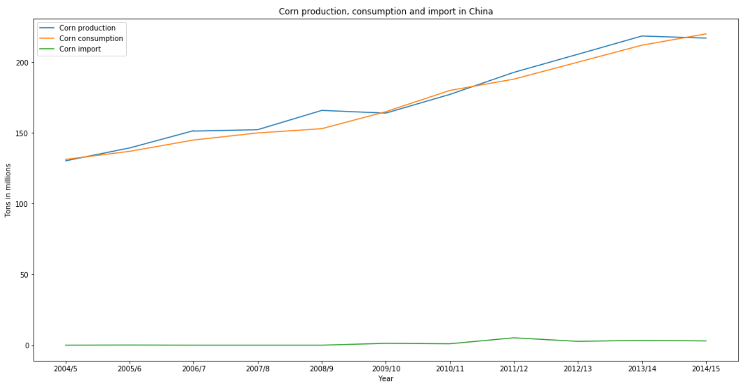 Corn production, consumption and import in China.png